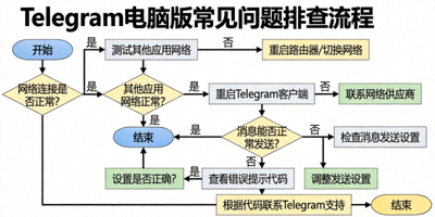 解决Telegram电脑版常见问题与错误提示的排查流程图 - 网络、消息发送等问题