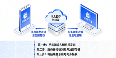 Telegram电脑版与手机版消息同步原理示意图