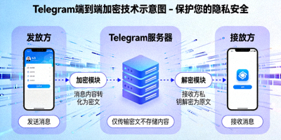 Telegram端到端加密技术示意图 - 保护您的隐私安全