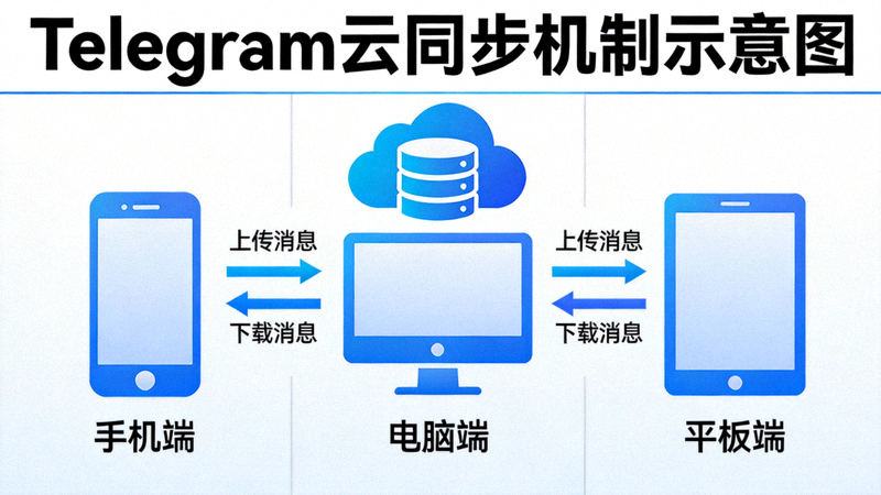 Telegram云同步机制示意图 - 展示手机、电脑和平板通过云端同步消息