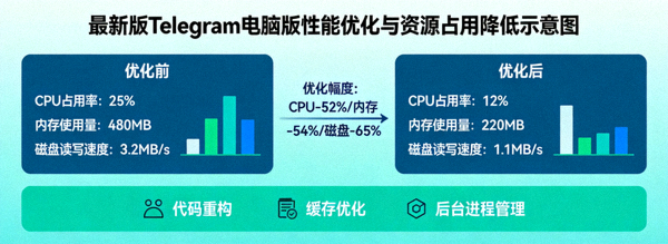 最新版Telegram电脑版性能优化与资源占用降低示意图